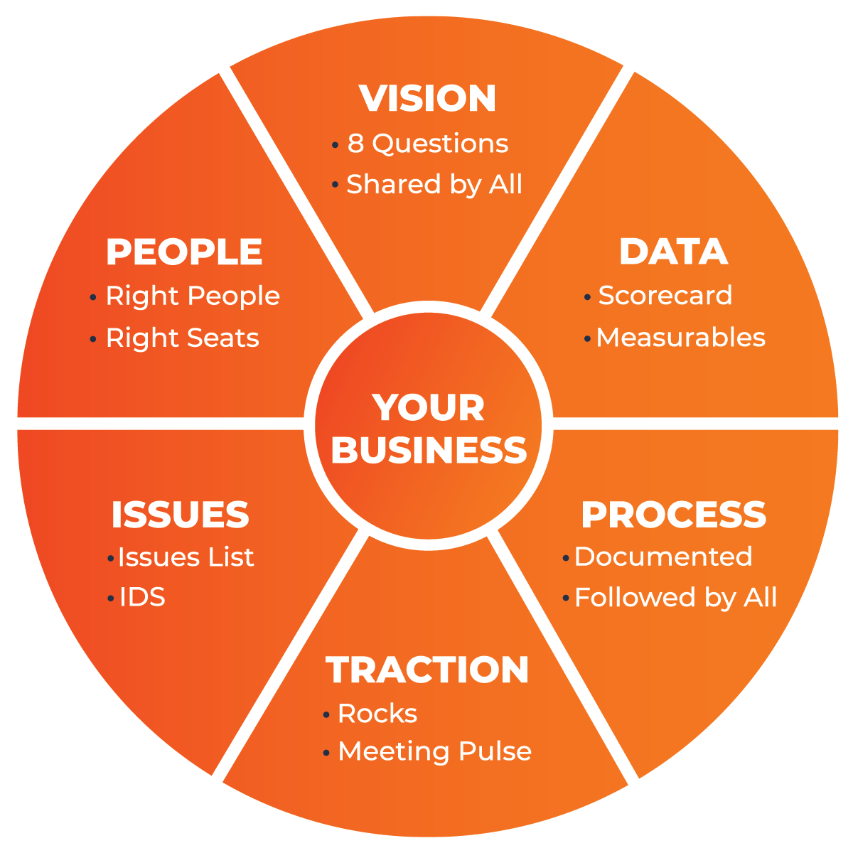 Orange circular image of the six key components of the EOS model